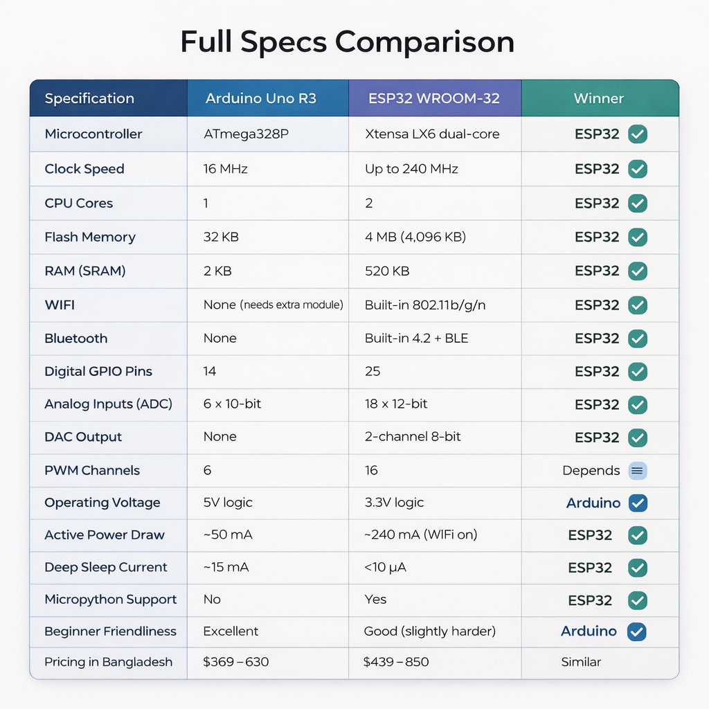 Arduino Uno vs ESP32 specifications comparison table