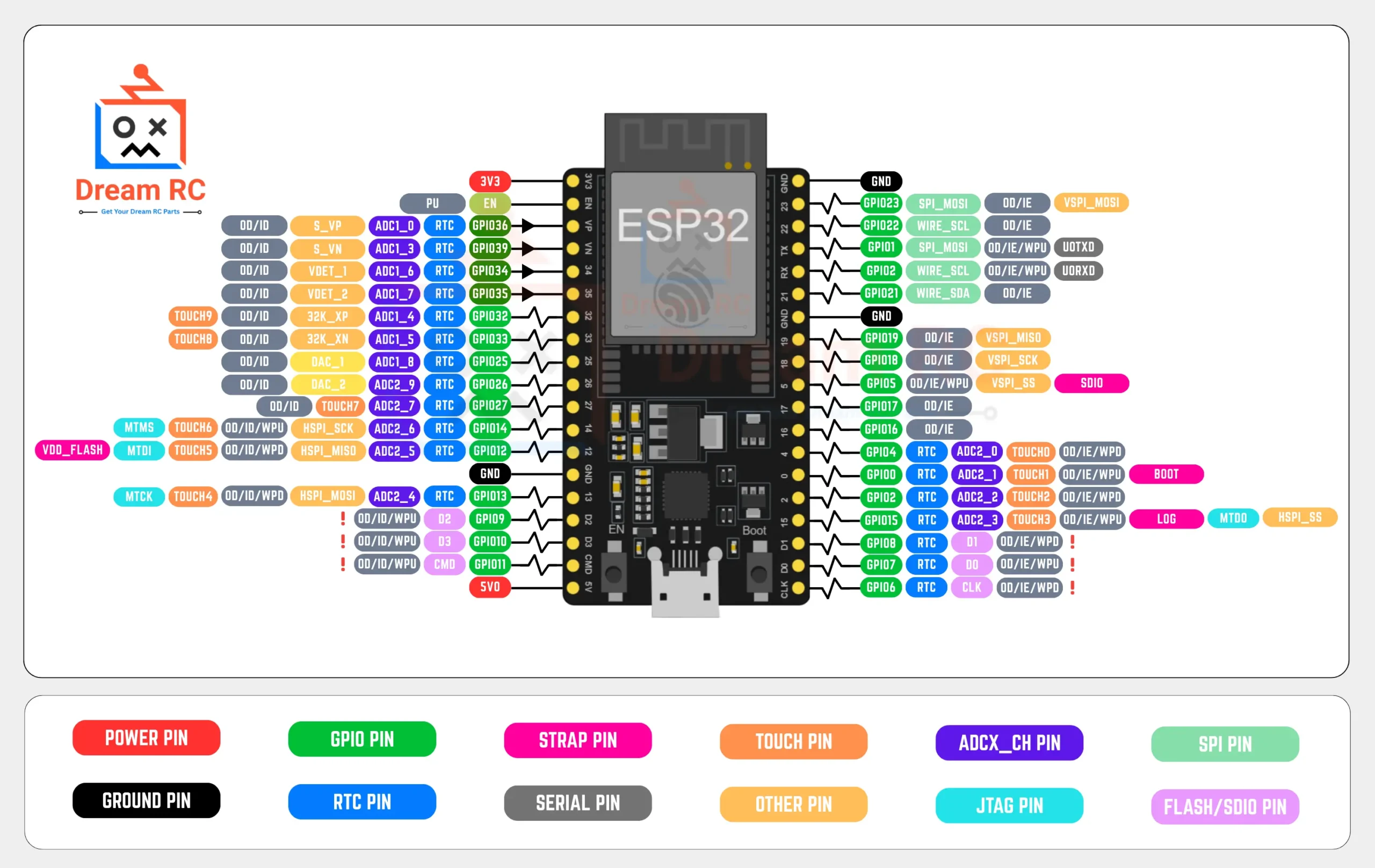 ESP32 Type-C 30 Pin Full Pinout Diagram — GPIO ADC Touch DAC SPI I2C UART — Dream RC Bangladesh